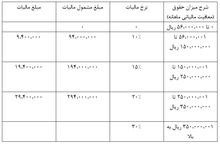 سقف معافیت مالیاتی در سال ۱۴۰۱